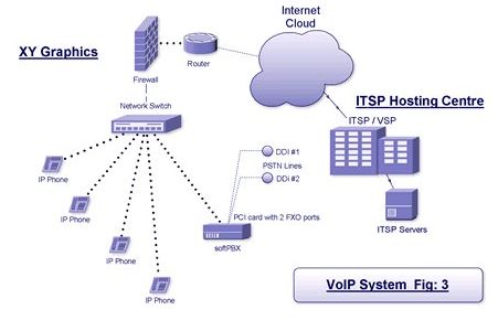 Office Setup, Adding PSTN Trunk